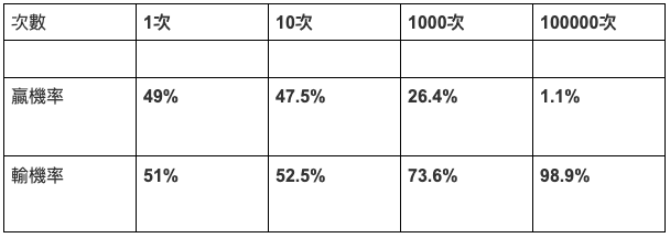 財神百家樂投注次數贏率關係表