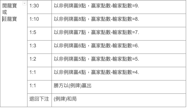 財神百家樂莊、閒、和下注獲勝賠率與佣金比例