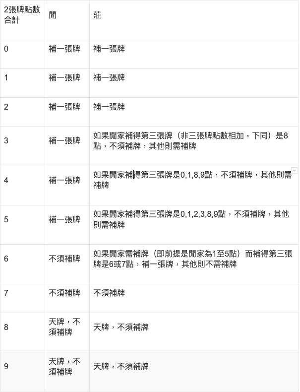 財神百家樂補牌規則走勢對照表