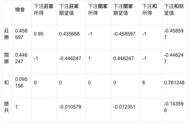 【財神百家樂教學】新手入門百家樂文章，注意事項期望值概率表